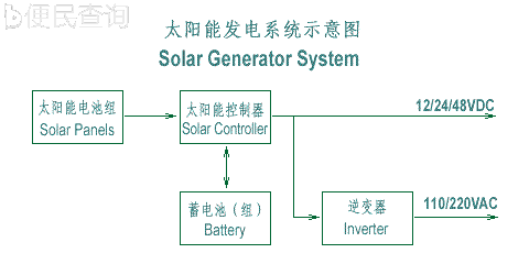 我国第一座太阳能光电站建成