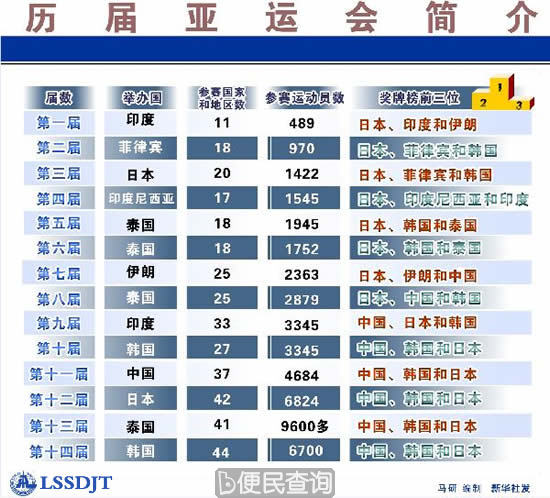 第七届亚洲运动会开幕 中国首次组团参加亚运会