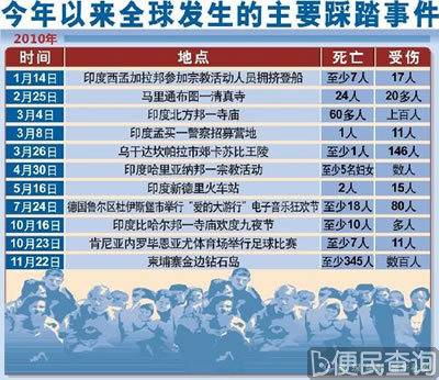 柬埔寨首都金边发生严重踩踏事件