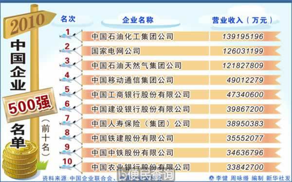 中国企业500强名单公布